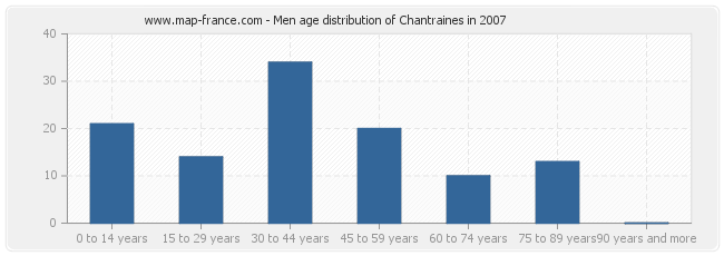 Men age distribution of Chantraines in 2007