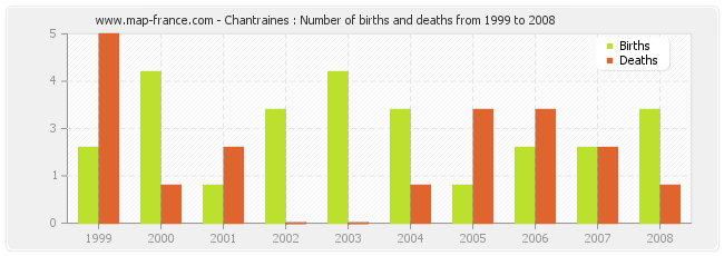 Chantraines : Number of births and deaths from 1999 to 2008