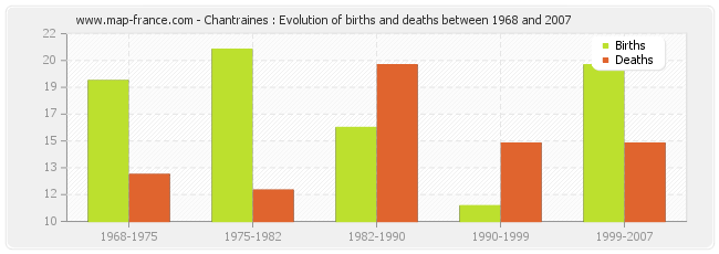 Chantraines : Evolution of births and deaths between 1968 and 2007
