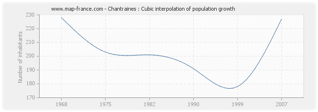 Chantraines : Cubic interpolation of population growth