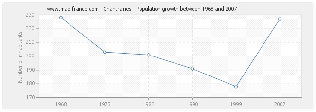 Population Chantraines