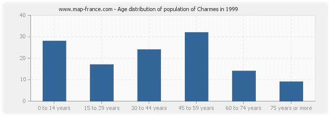 Age distribution of population of Charmes in 1999