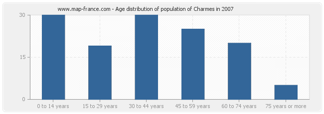 Age distribution of population of Charmes in 2007