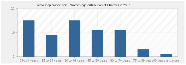 Women age distribution of Charmes in 2007