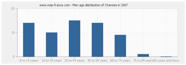 Men age distribution of Charmes in 2007