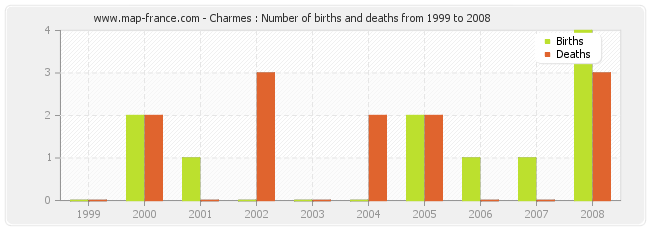 Charmes : Number of births and deaths from 1999 to 2008