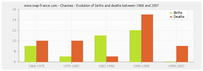 Charmes : Evolution of births and deaths between 1968 and 2007