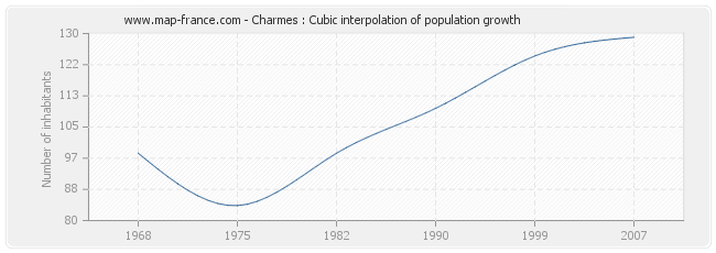 Charmes : Cubic interpolation of population growth