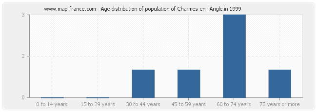 Age distribution of population of Charmes-en-l'Angle in 1999