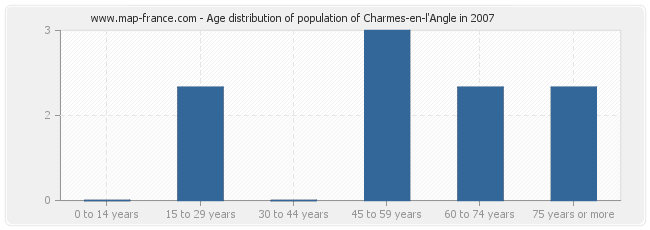 Age distribution of population of Charmes-en-l'Angle in 2007