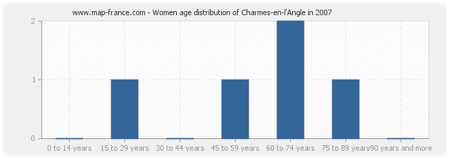 Women age distribution of Charmes-en-l'Angle in 2007