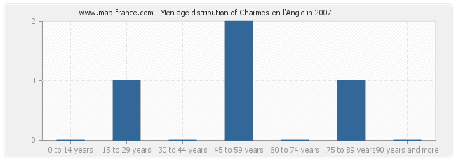 Men age distribution of Charmes-en-l'Angle in 2007