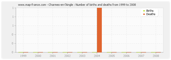 Charmes-en-l'Angle : Number of births and deaths from 1999 to 2008