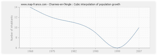 Charmes-en-l'Angle : Cubic interpolation of population growth