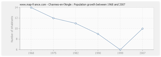 Population Charmes-en-l'Angle