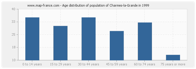 Age distribution of population of Charmes-la-Grande in 1999