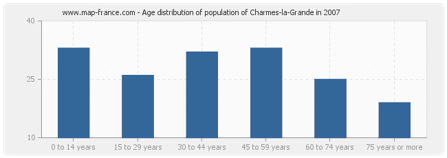 Age distribution of population of Charmes-la-Grande in 2007