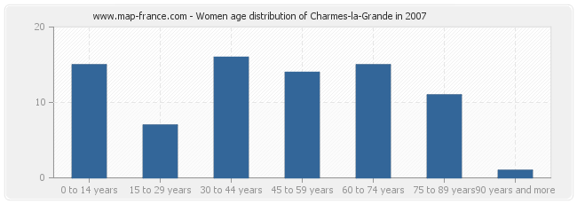 Women age distribution of Charmes-la-Grande in 2007