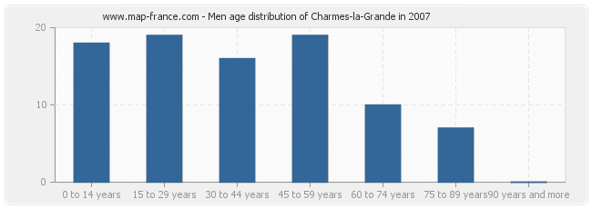 Men age distribution of Charmes-la-Grande in 2007