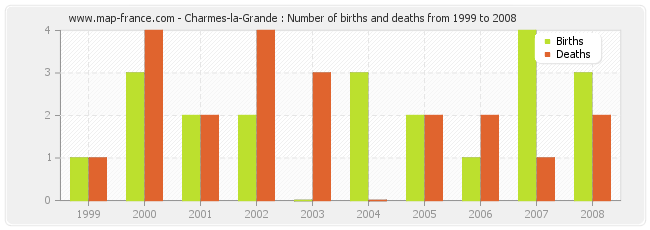 Charmes-la-Grande : Number of births and deaths from 1999 to 2008