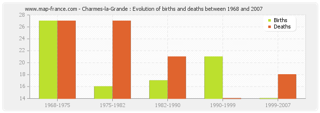 Charmes-la-Grande : Evolution of births and deaths between 1968 and 2007