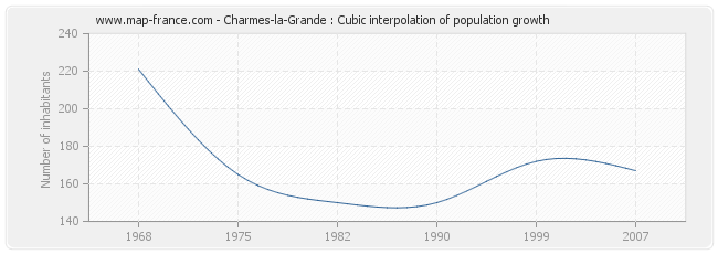 Charmes-la-Grande : Cubic interpolation of population growth