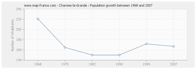 Population Charmes-la-Grande