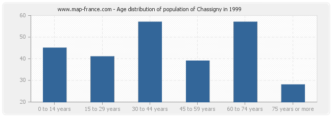 Age distribution of population of Chassigny in 1999