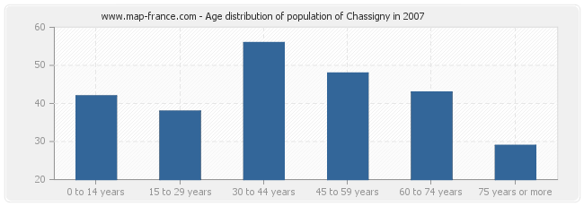 Age distribution of population of Chassigny in 2007