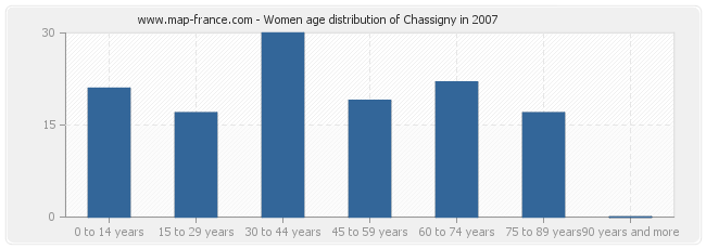Women age distribution of Chassigny in 2007