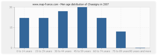 Men age distribution of Chassigny in 2007
