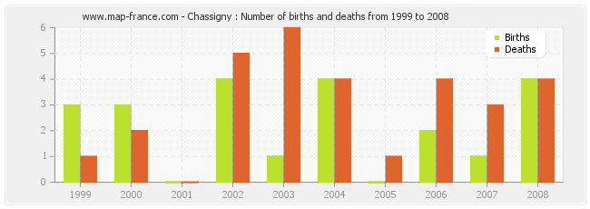Chassigny : Number of births and deaths from 1999 to 2008