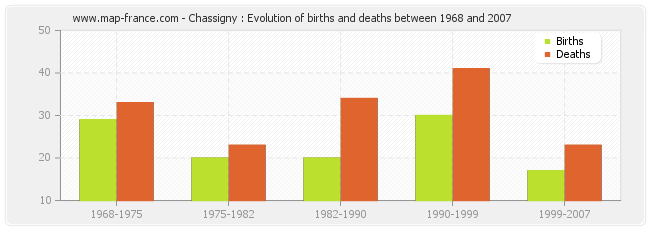 Chassigny : Evolution of births and deaths between 1968 and 2007