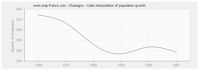 Chassigny : Cubic interpolation of population growth