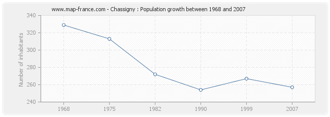 Population Chassigny