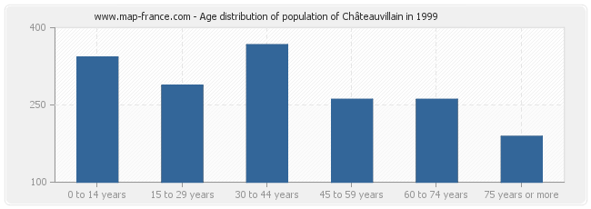 Age distribution of population of Châteauvillain in 1999