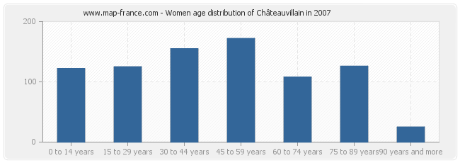 Women age distribution of Châteauvillain in 2007