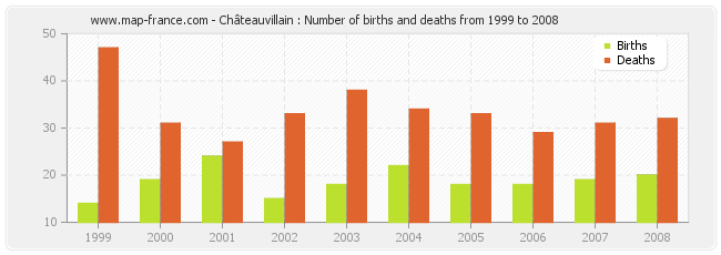 Châteauvillain : Number of births and deaths from 1999 to 2008