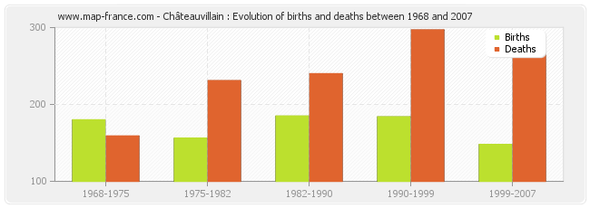 Châteauvillain : Evolution of births and deaths between 1968 and 2007