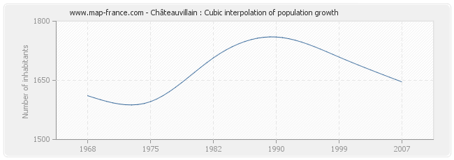 Châteauvillain : Cubic interpolation of population growth