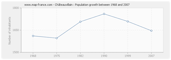 Population Châteauvillain