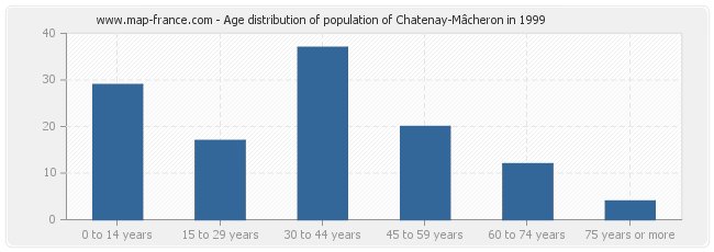 Age distribution of population of Chatenay-Mâcheron in 1999