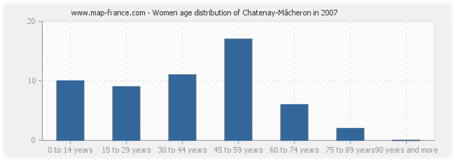 Women age distribution of Chatenay-Mâcheron in 2007