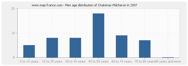 Men age distribution of Chatenay-Mâcheron in 2007