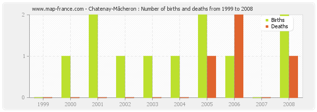 Chatenay-Mâcheron : Number of births and deaths from 1999 to 2008