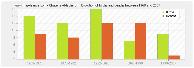 Chatenay-Mâcheron : Evolution of births and deaths between 1968 and 2007