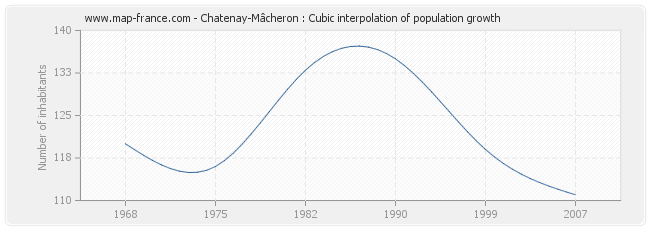 Chatenay-Mâcheron : Cubic interpolation of population growth