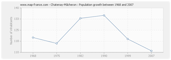 Population Chatenay-Mâcheron