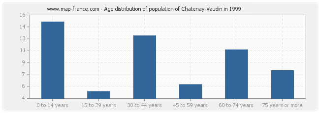 Age distribution of population of Chatenay-Vaudin in 1999