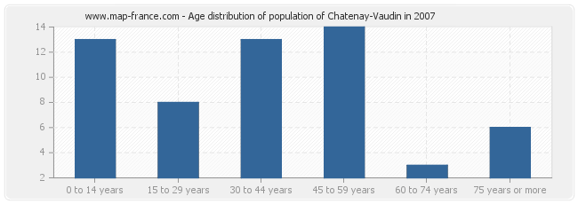 Age distribution of population of Chatenay-Vaudin in 2007